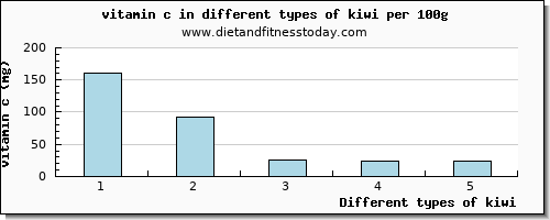 kiwi vitamin c per 100g